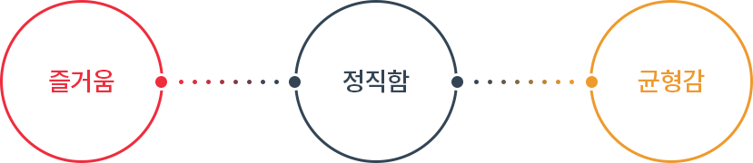 즐거움, 정직함, 균형감